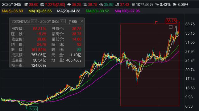 消费、科技龙头火了!港股10月开门红,海底捞最高飙7%!中芯国际大跌4.64%,将是A股预演?