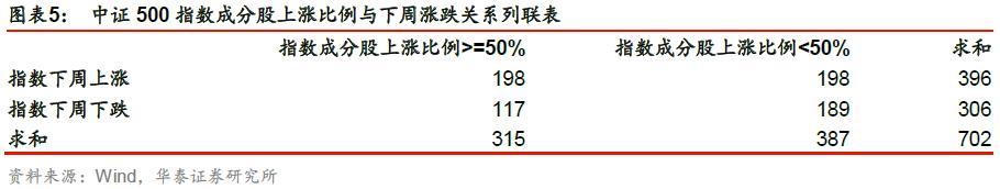 「华泰金工林晓明团队」成分股涨跌比例或能预示短期走势——华泰金工林晓明团队每周观点20201018