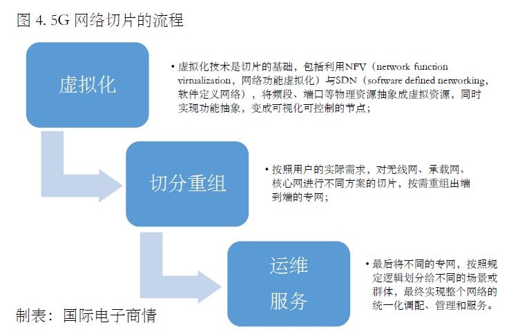 5g切片的工作原理是什么,5g切片技术商机