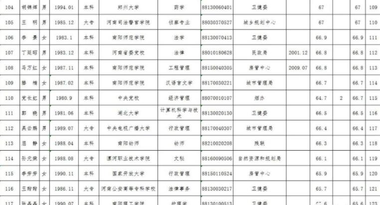 南阳2019遴选进面名单,南阳公开选调工作人员条件