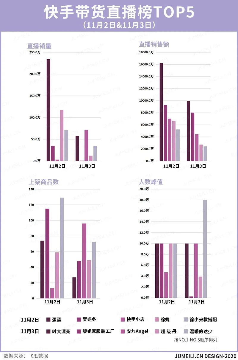 辛巴双11带货,辛巴双11带货业绩