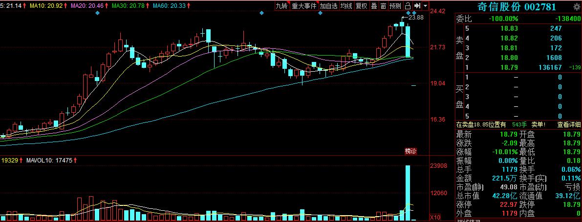 奇信股份为什么连续跌停,股民抱怨股票下跌被状告