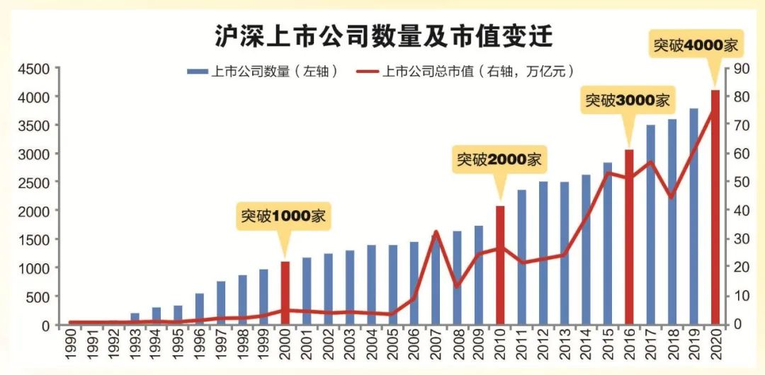 a股总市值10年增长,a股成立至今总市值变化