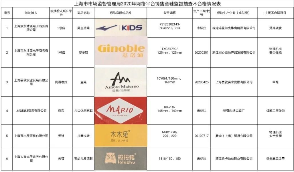 上海市场监管局通报59批次不合格,上海抽检发现5批次运动鞋不合格