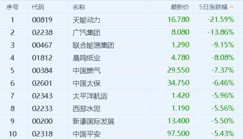 港股恒指今天行情,港股风云周四连阴