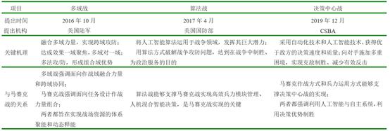 【智库声音】破解马赛克战之系统发展思考