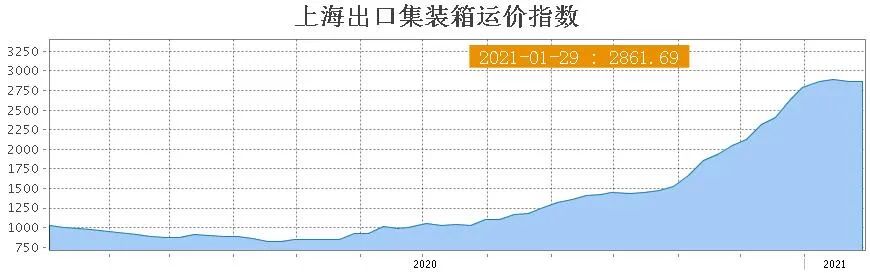 最新集装箱海运费,海运费涨价集装箱就卖得快吗