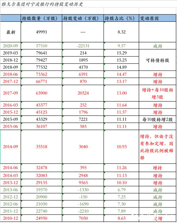 雅戈尔历年减持宁波银行,雅戈尔董事长减持宁波银行