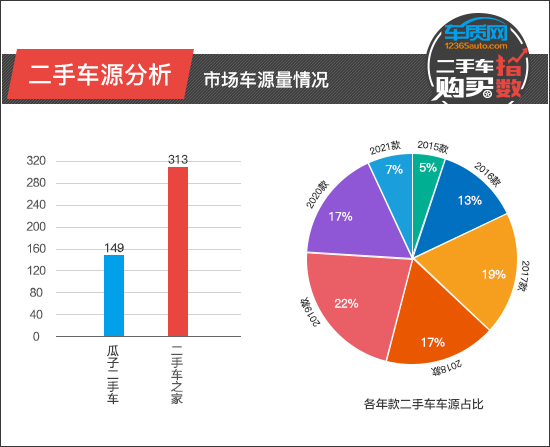 二手车沃尔沃性价比高,二手车购买指数朗动