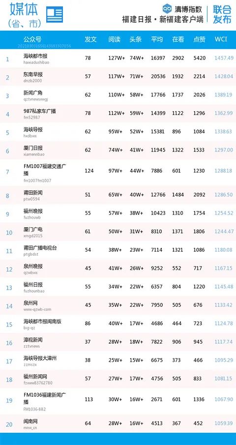福建微信影响力排行榜,福建省最有影响力公示