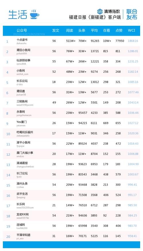 福建影响力网站,福建各市微信排名