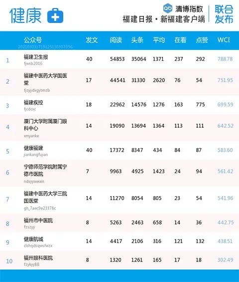 福建微信影响力排行榜,福建省最有影响力公示