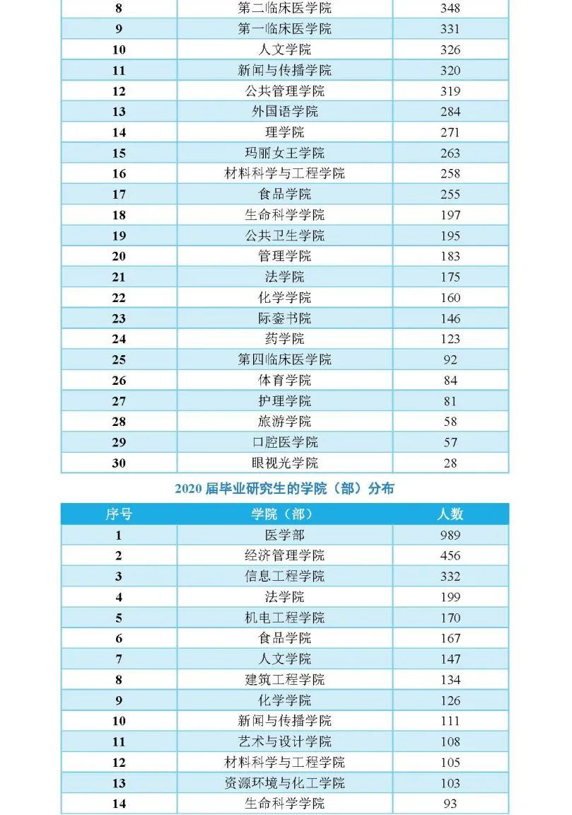 毕业生都去哪了？南昌大学《2020届毕业生就业质量年度报告》公开数据