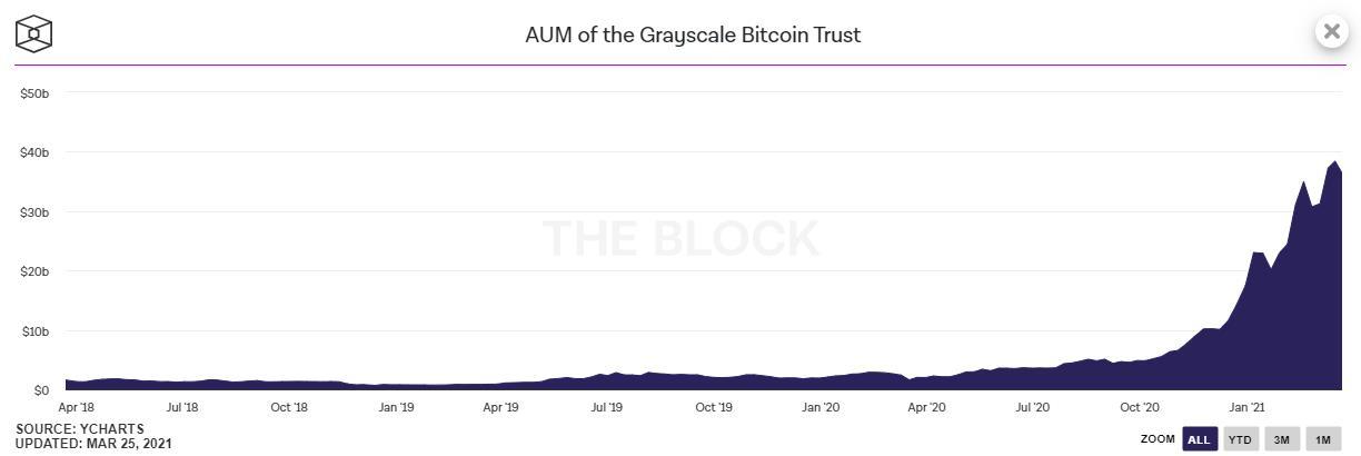 GBTC负溢价的第24天,“灰度牛”低头了?