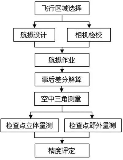 无人机航测坐标确定,无人机航测和测图有什么区别