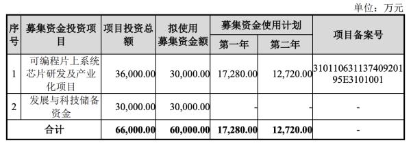 上市21年政府补助仍占利润大头，加码“战略芯片”的复旦微未来可期