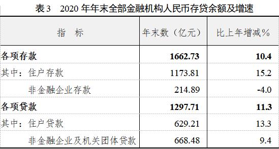 2020实现生产总值,实现生产总值增长