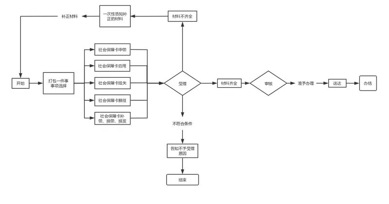 办理社会保障卡用手机就能办理,社会保障卡粤省事申领流程
