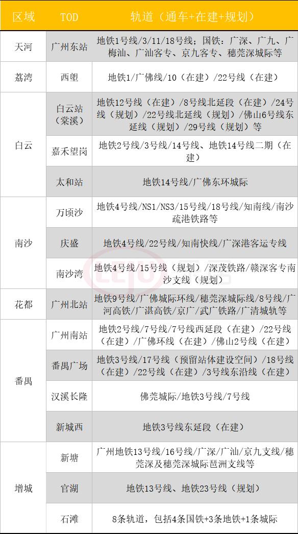 广州最强tod,广州tod是什么
