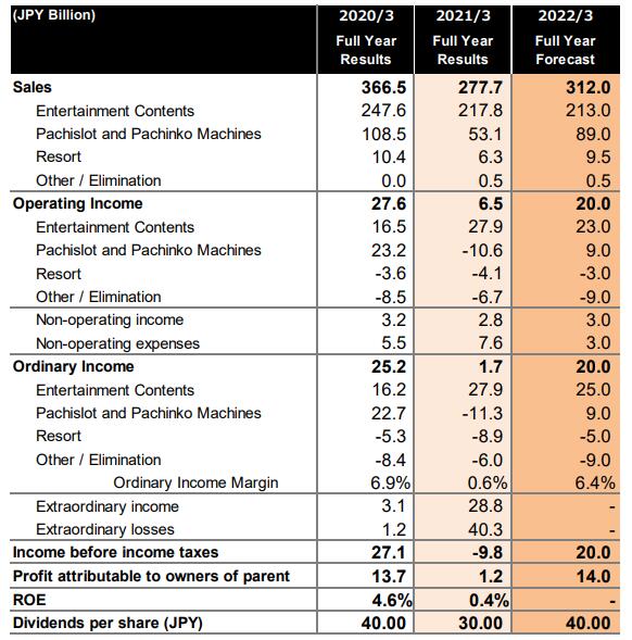世嘉战略发展游戏,世嘉销售利润
