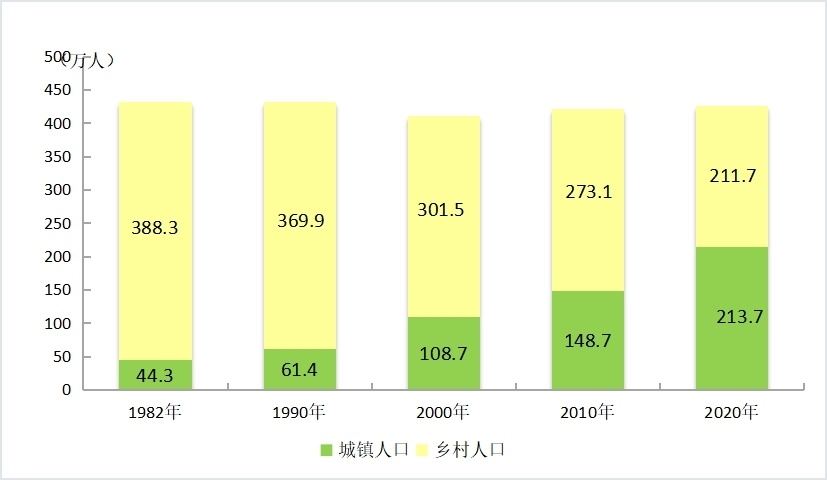 泸州人口2020各县总人数,泸州常住人口2023总人数是多少