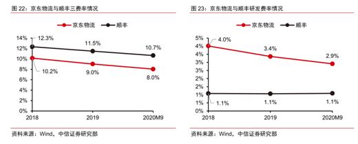 京东物流vs顺丰物流,京东物流与顺丰物流的营收情况