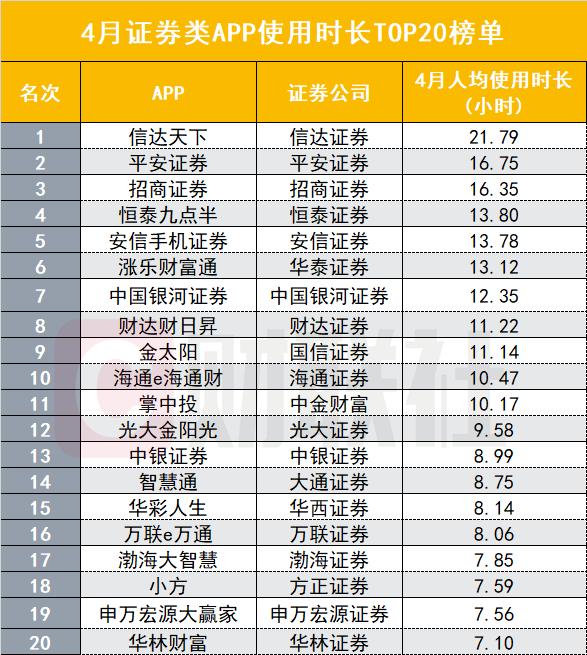 券商APP两大用户黏性指标排名生变:人均使用时长平安证券突出,启动次数安信证券居首,异军突起者各有秘籍