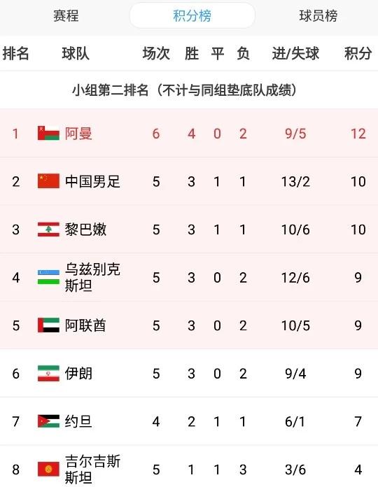 其他组别赛果出炉国足出线概率大增