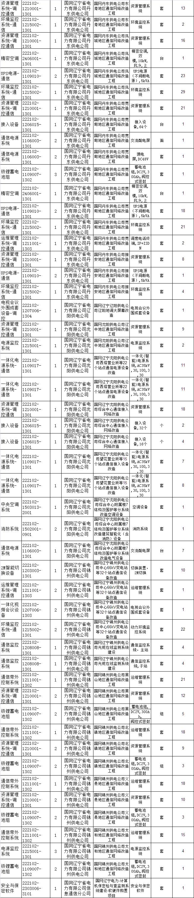 国网辽宁电力招标采购,国网电力23年物资招标中标公示