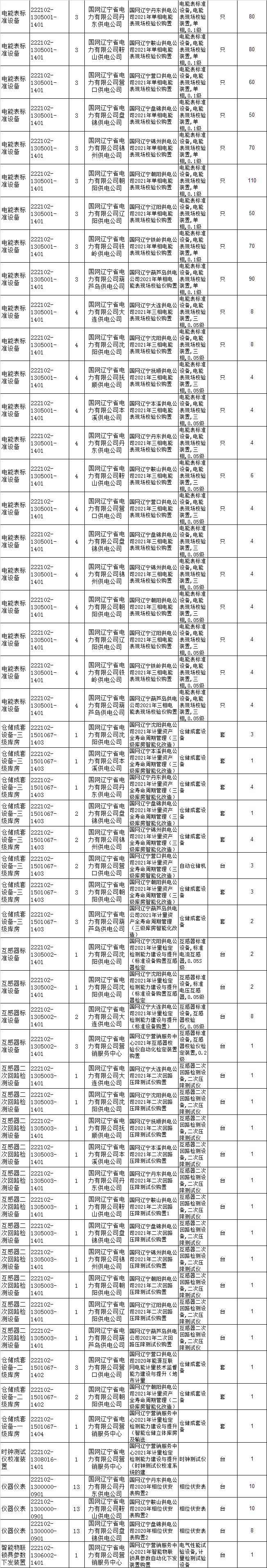 国网辽宁电力招标采购,国网电力23年物资招标中标公示
