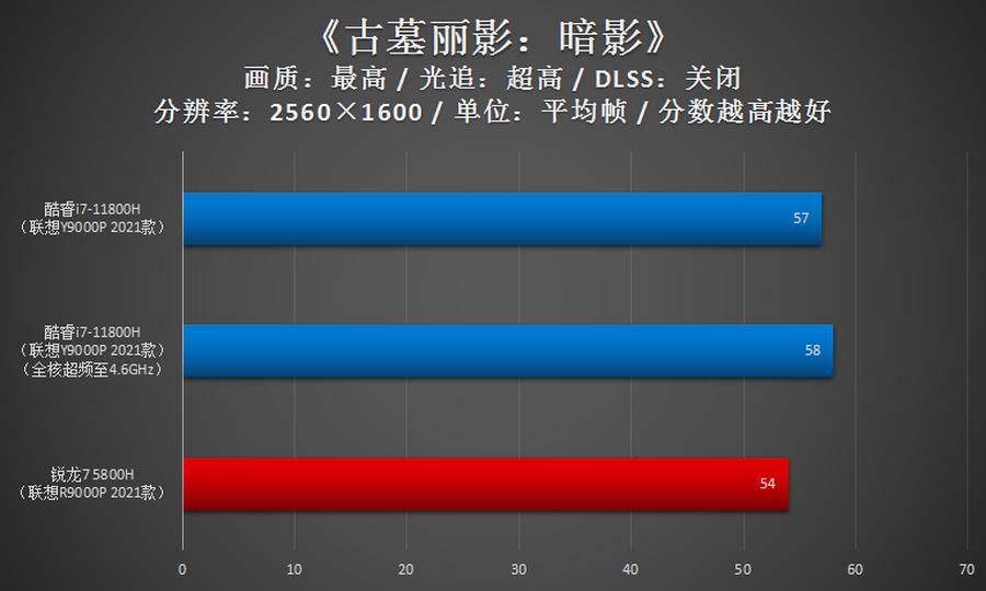 玩转联想拯救者y9000p,拯救者y9000p酷睿i93070跑分