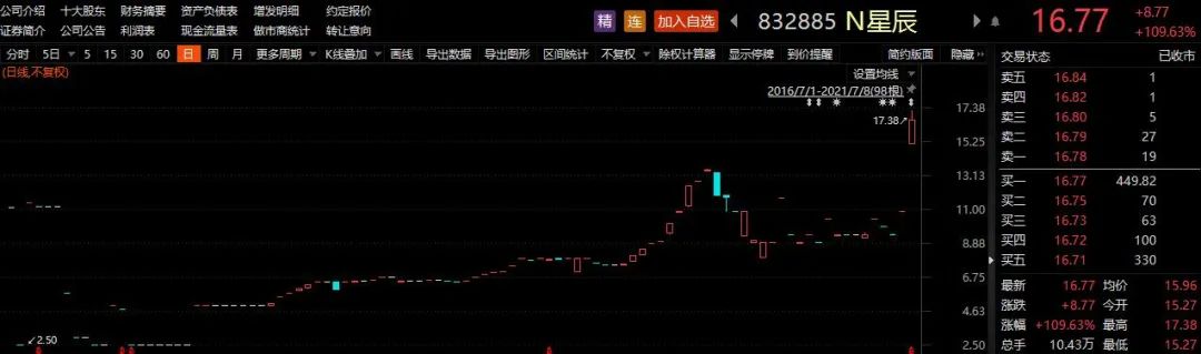 首日飙涨110%，这只精选层新股刷新记录！这类个股又创新高，分析看好首批转板潜力股......