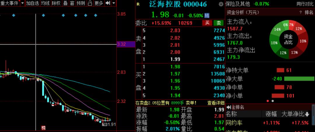最牛散“潜伏”泛海
