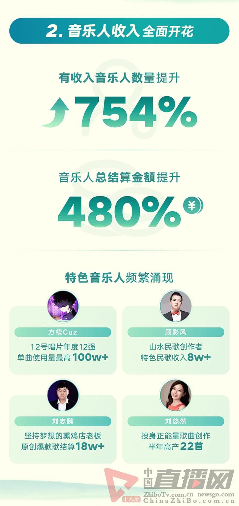 快手给音乐人版权费,快手音乐版权补偿