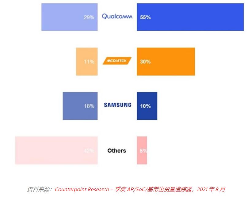 联发科夺得智能手机soc出货量第一,高通vs联发科市场份额