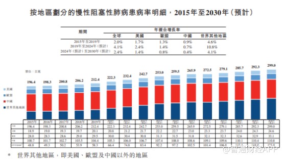 “资本+技术”成肺介入器械赛道新风口堃博医疗-B,02216有望成为千亿蓝海市场领头羊