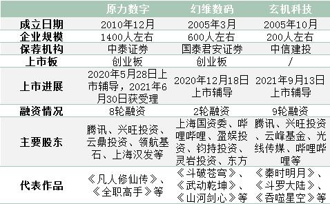 IPO沸点｜《凡人修仙传》、《斗破苍穹》、《斗罗大陆》制作方结伴上市，国内动漫市场资本回暖