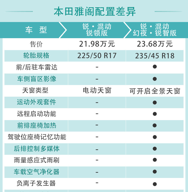 销量担当再升级2022款本田雅阁配置解读