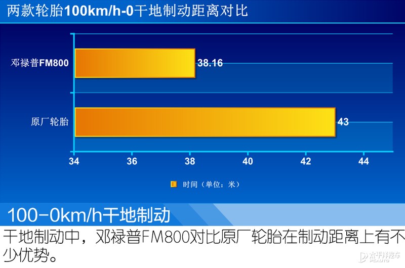 邓禄普sportfm800轮胎怎么样,邓禄普湿地性能