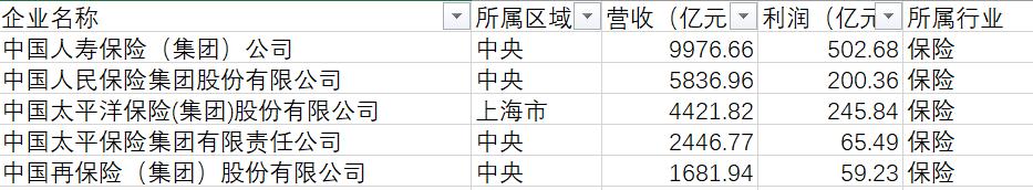 中国十大国企最新排名,云南国企100强名单