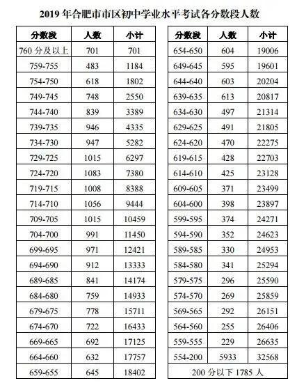 合肥市2023中考成绩学校排名,合肥各初中2023中考成绩排行