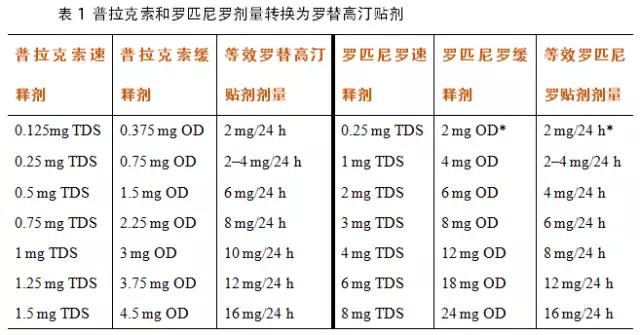 帕金森患者无法口服药物时，该怎么办？