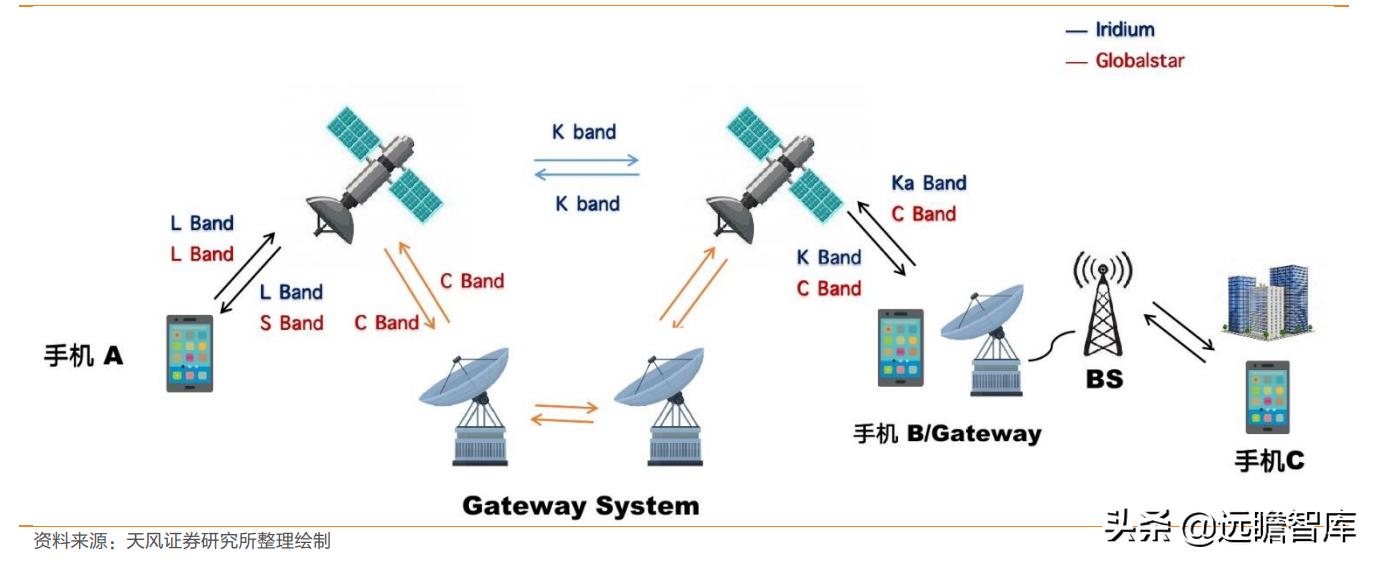 互联网：苹果入场，低轨卫星通讯将成为2022年电子业一大关键趋势