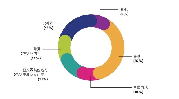 香港财富管理,香港财富管理中心