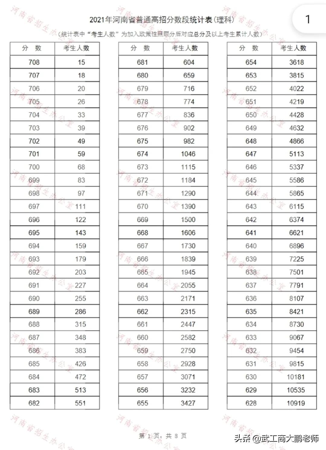 2021河南高考700分以上有多少人,河南高考2020一分一段表公布