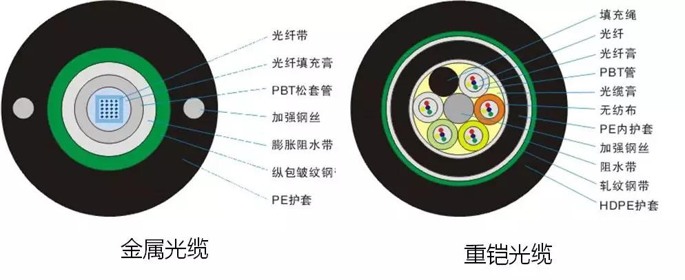干货爱了，一次说清综合布线常用线缆及设备