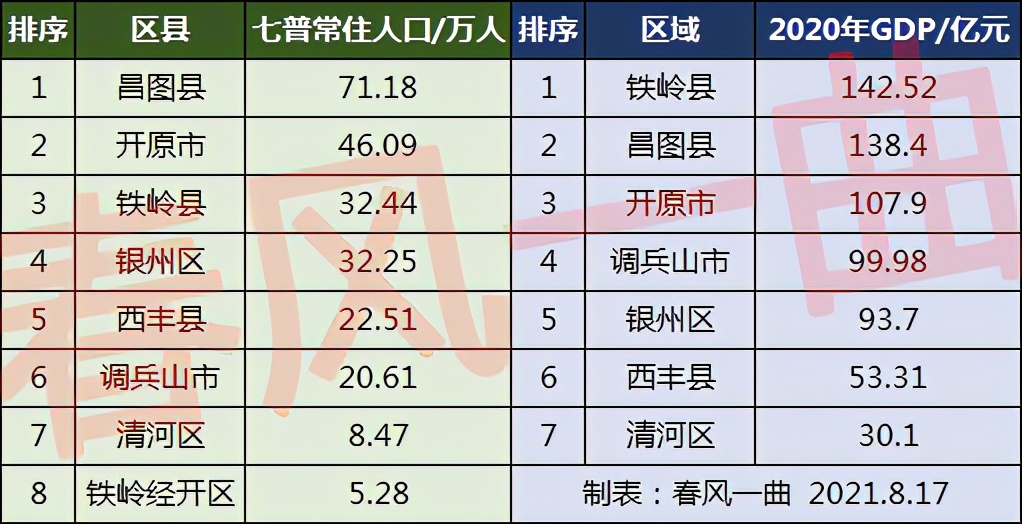 铁岭市人口分布图,铁岭县区人口