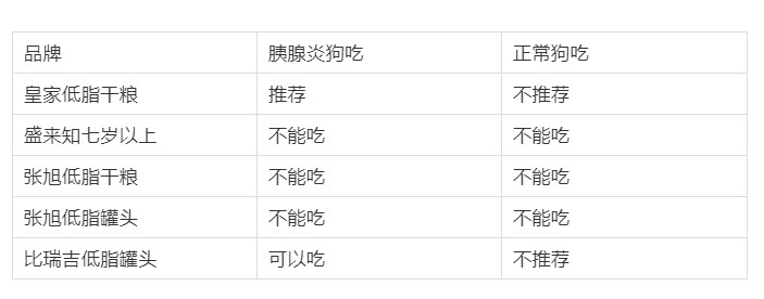 低脂狗粮排行榜10强,怎么选择低脂狗粮