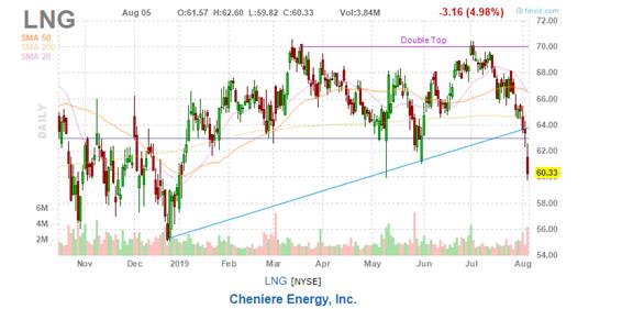 美股复盘20190805全球贸易形势紧张加剧，Roku和Tyson逆市上涨