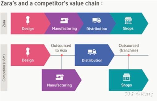 zara成功供应链案例分析,zara顶级供应链
